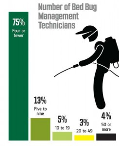 2015 Bed Bug Survey