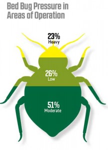 2015 Bed Bug Survey