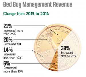 2015 Bed Bug Survey