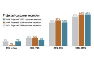 SOURCE: PMP STATE OF THE INDUSTRY SURVEYS, 2019, 2018, 2017