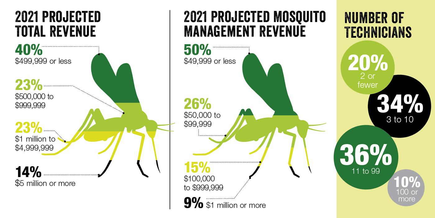 SOURCE: PMP MOSQUITO MANAGEMENT SURVEY CONDUCTED MARCH 2021; IMAGE: BUBAONE/DIGITALVISION VECTORS/GETTY IMAGES (MOSQUITO)