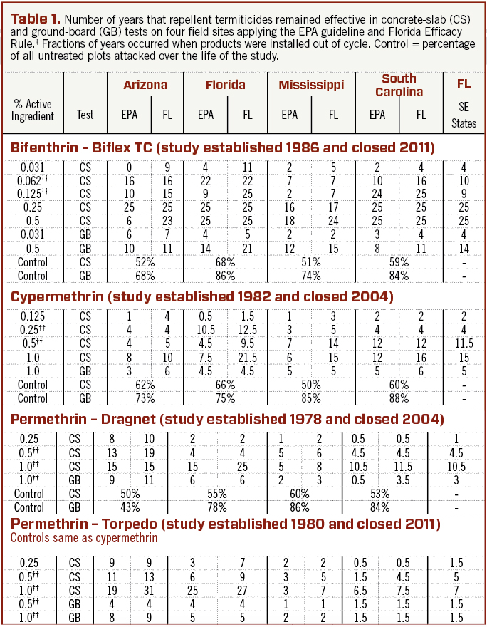 † EPA: years with no penetration through treated soil in any plot. FL: years with no annual damage more severe than ASTM 9 to blocks or boards on 90% or more of the plots per site (each annual evaluation stands alone, not cumulative). FL SE States: years with no annual damage more severe than ASTM 9 to blocks or boards on 90% or more of the plots across the southeastern sites (damage ratings are annual, not cumulative). †† Registered label rates.