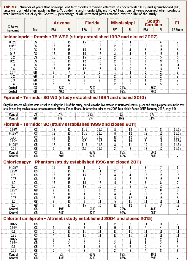 † EPA: years with no penetration through treated soil in any plot. FL: years with no annual damage more severe than ASTM 9 to blocks or boards on 90% or more of the plots per site (each annual evaluation stands alone, not cumulative). FL SE States: years with no annual damage more severe than ASTM 9 to blocks or boards on 90% or more of the plots across the southeastern sites (damage ratings are annual, not cumulative). †† Registered label rates.