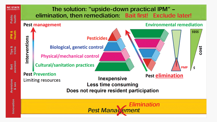 Chart: Dr. Coby Schal