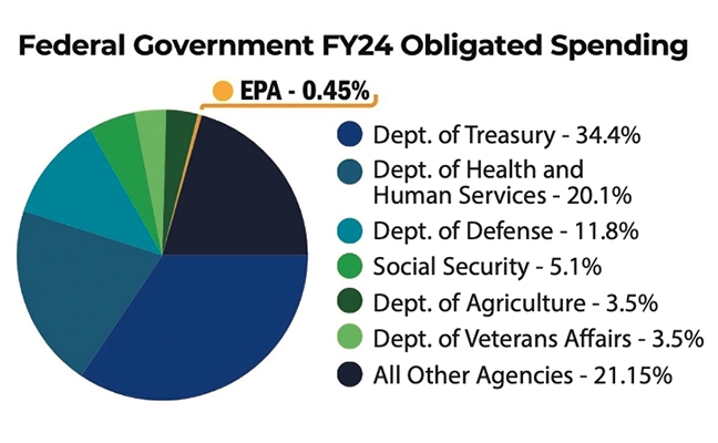 Fiscal year (FY) 2025 spending may look very different from this FY24 chart. CHART: RISE