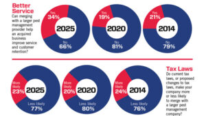 Overall attitude toward mergers regarding service and regulation